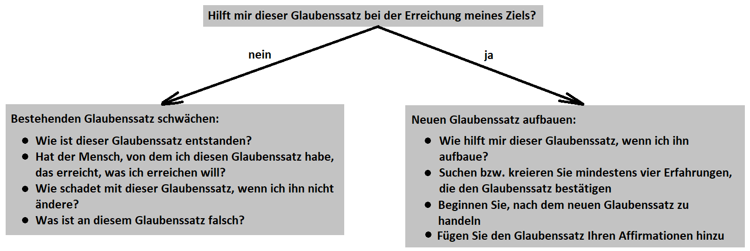 Leitfaden Zur Änderung Ihrer Glaubenssätze - Lesinho