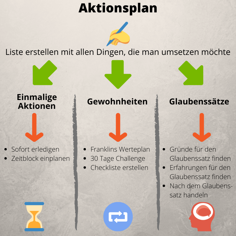 Darstellung zur Erstellung und Anwendung von einem Aktionsplan