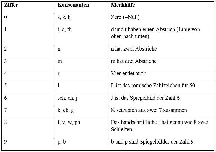 Tabelle zur Umwandlung von Ziffern in Konsonanten mit dem Major-System